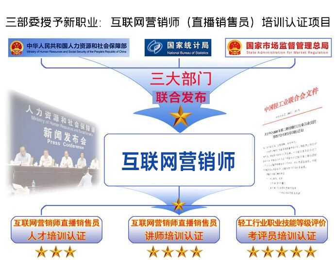 互聯網營銷師--分選品員、直播銷售員、視頻創推員、平臺管理員四個工種