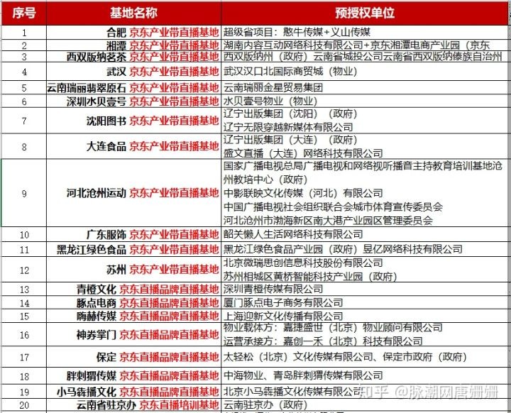 2022京東直播產(chǎn)業(yè)帶＆直播基地名單總匯