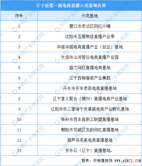 遼寧省電商直播示范基地名單--13家基地入選