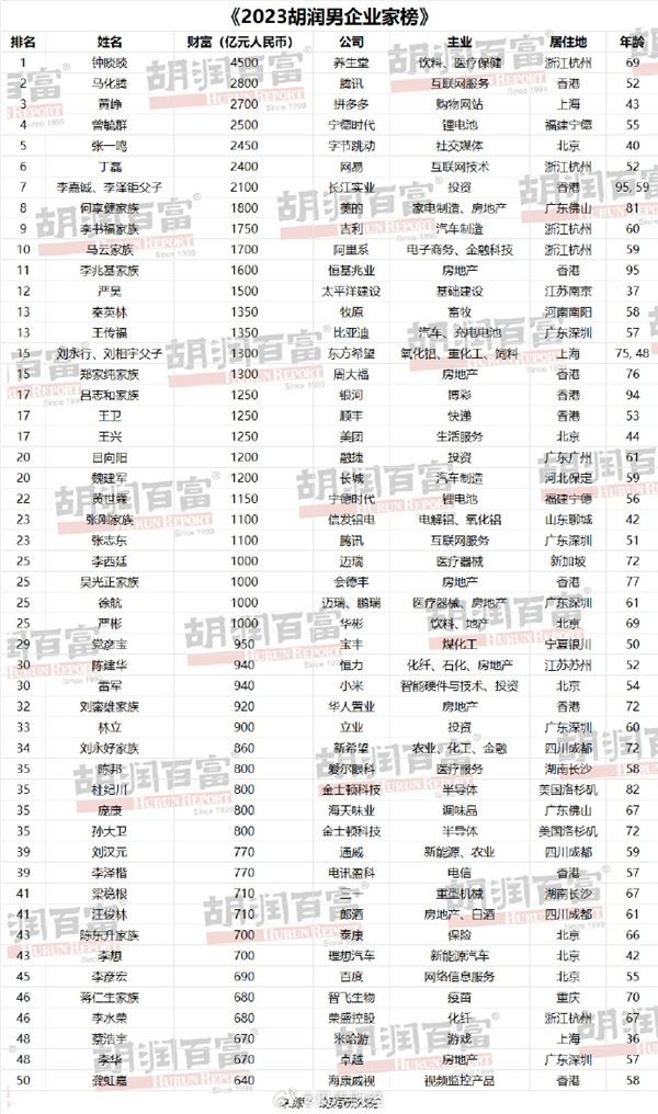 《2023胡潤男企業家榜》，這份榜單列出了胡潤百富榜中前50名的中國男性企業家