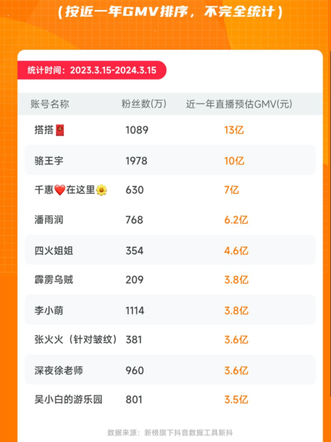 粉絲量≠帶貨能力，  哪些美妝主播在悶聲發財?