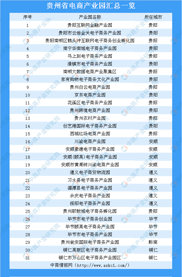 貴州電商產業(yè)園 名單.png
