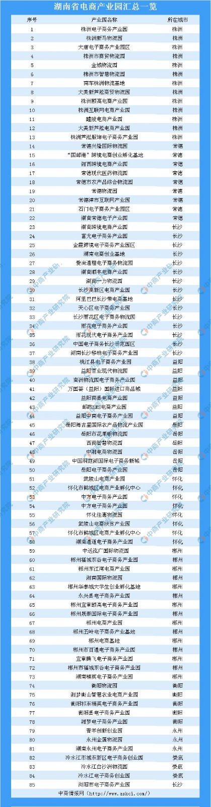 湖南省電商產業園匯總名單（共85個）.jpg