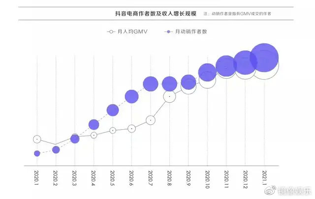數(shù)據(jù)來源：《2021抖音電商生態(tài)發(fā)展報告》